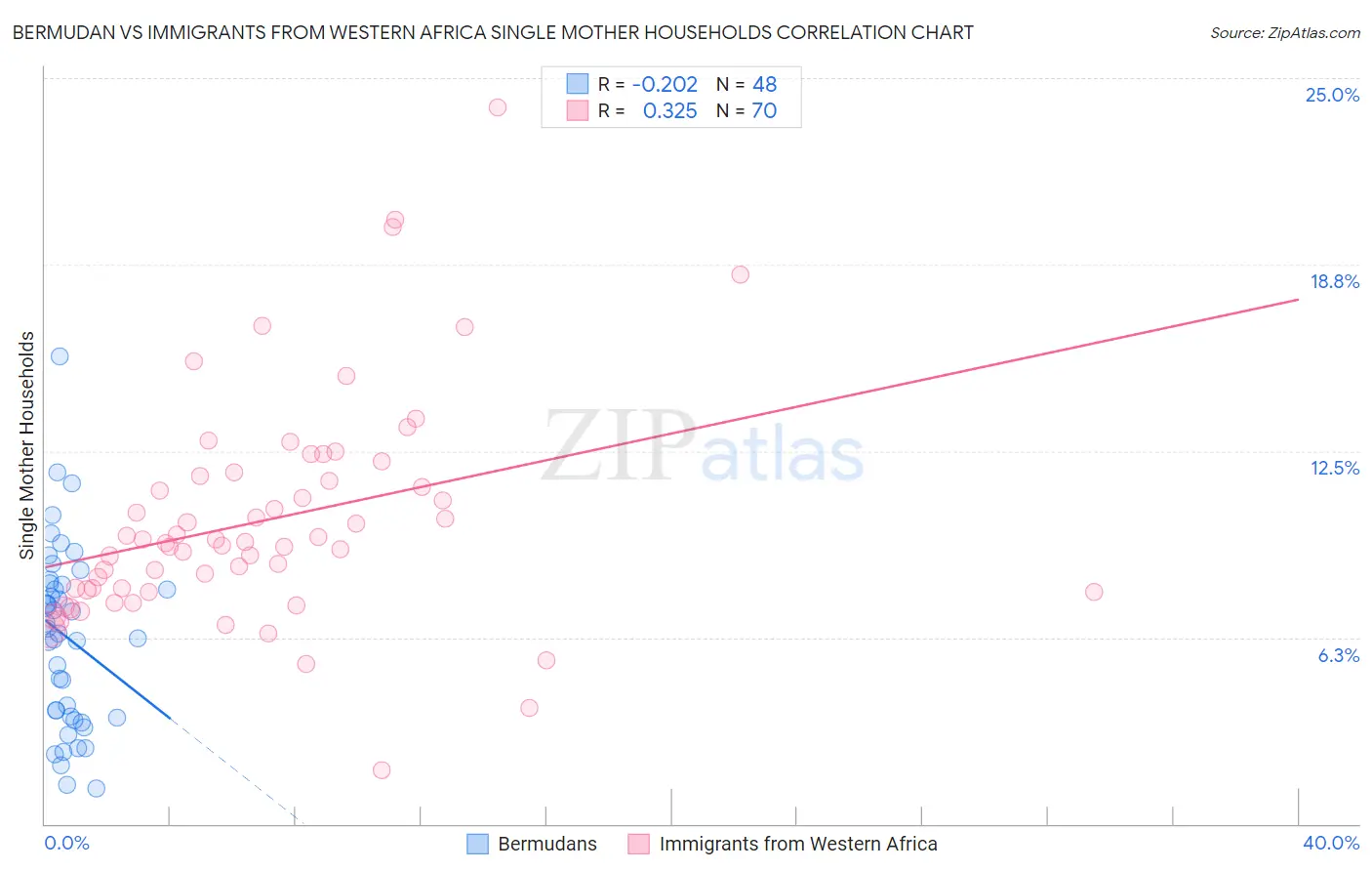 Bermudan vs Immigrants from Western Africa Single Mother Households