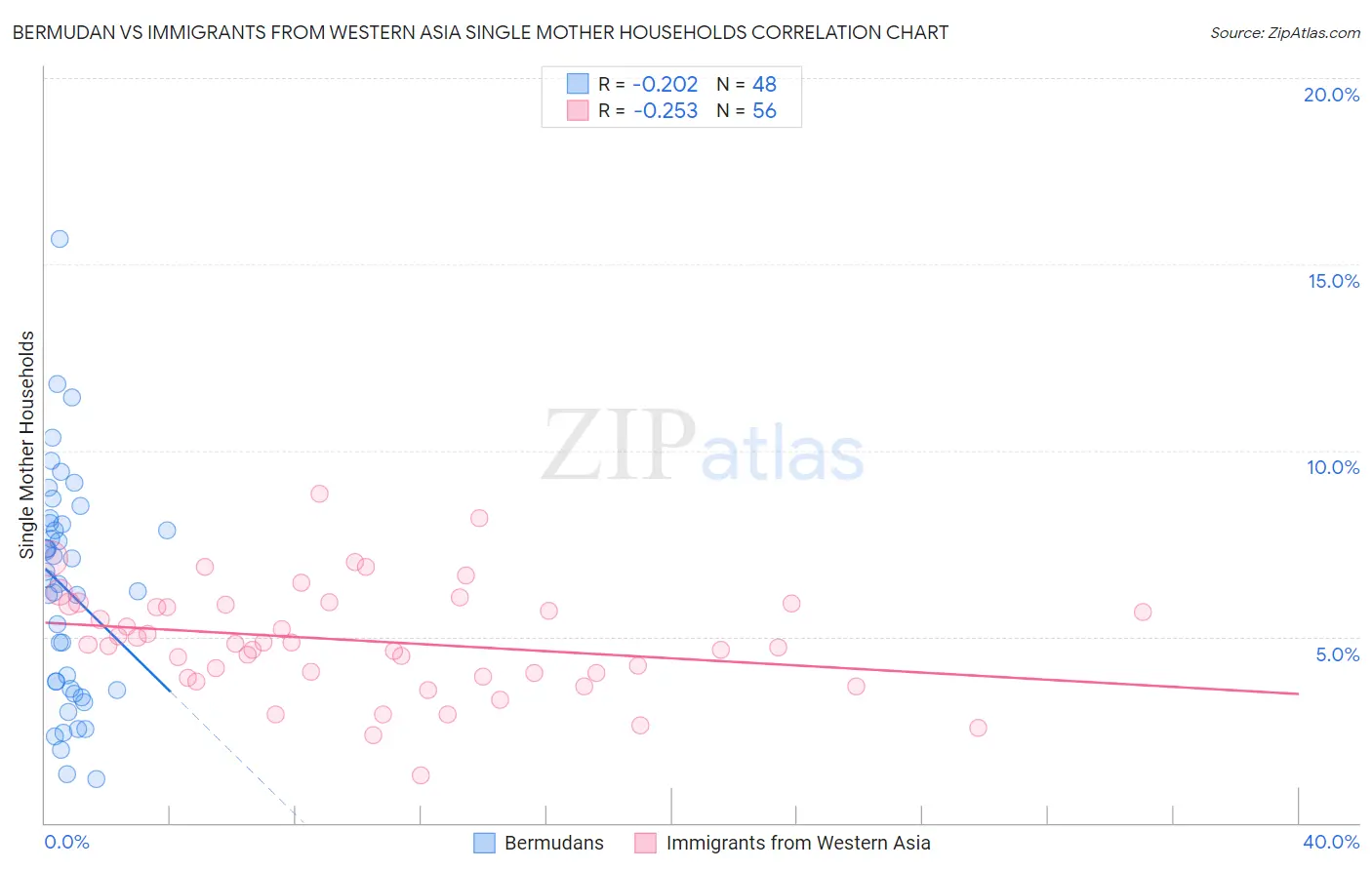 Bermudan vs Immigrants from Western Asia Single Mother Households