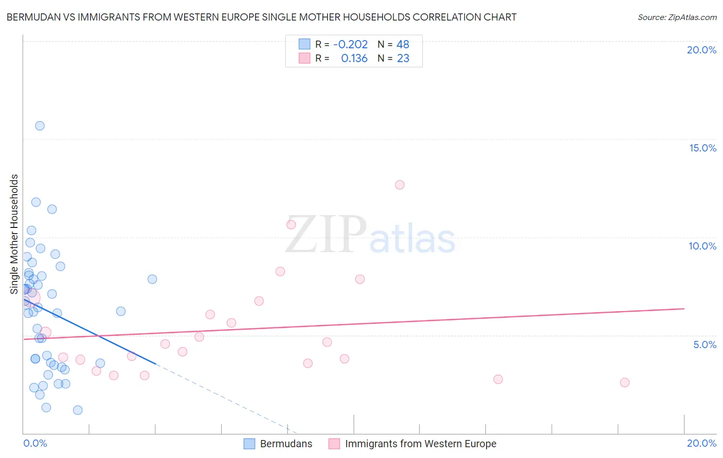 Bermudan vs Immigrants from Western Europe Single Mother Households