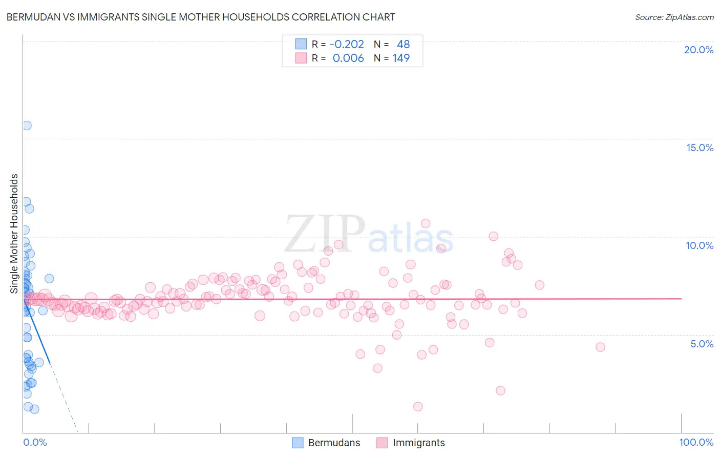 Bermudan vs Immigrants Single Mother Households