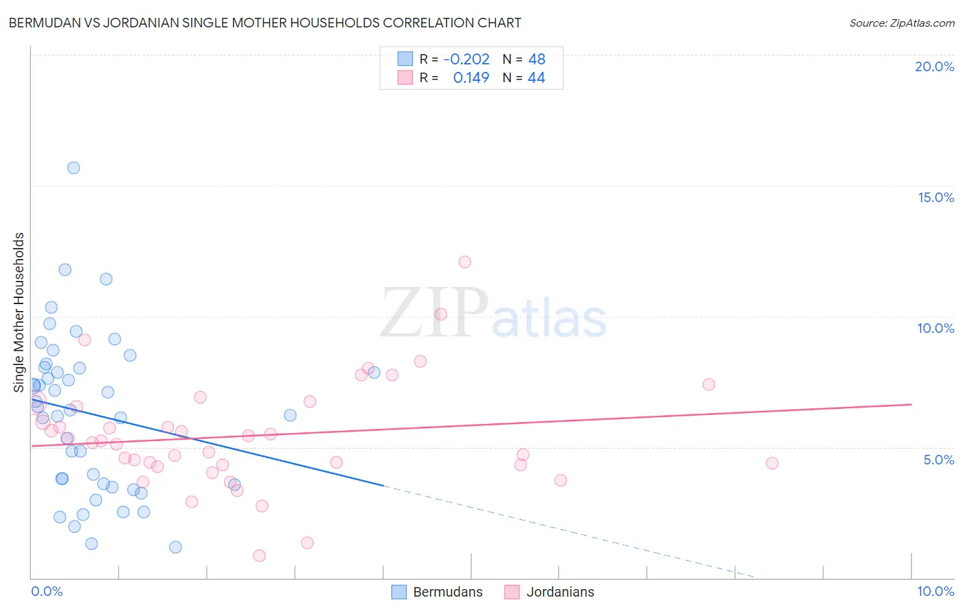Bermudan vs Jordanian Single Mother Households