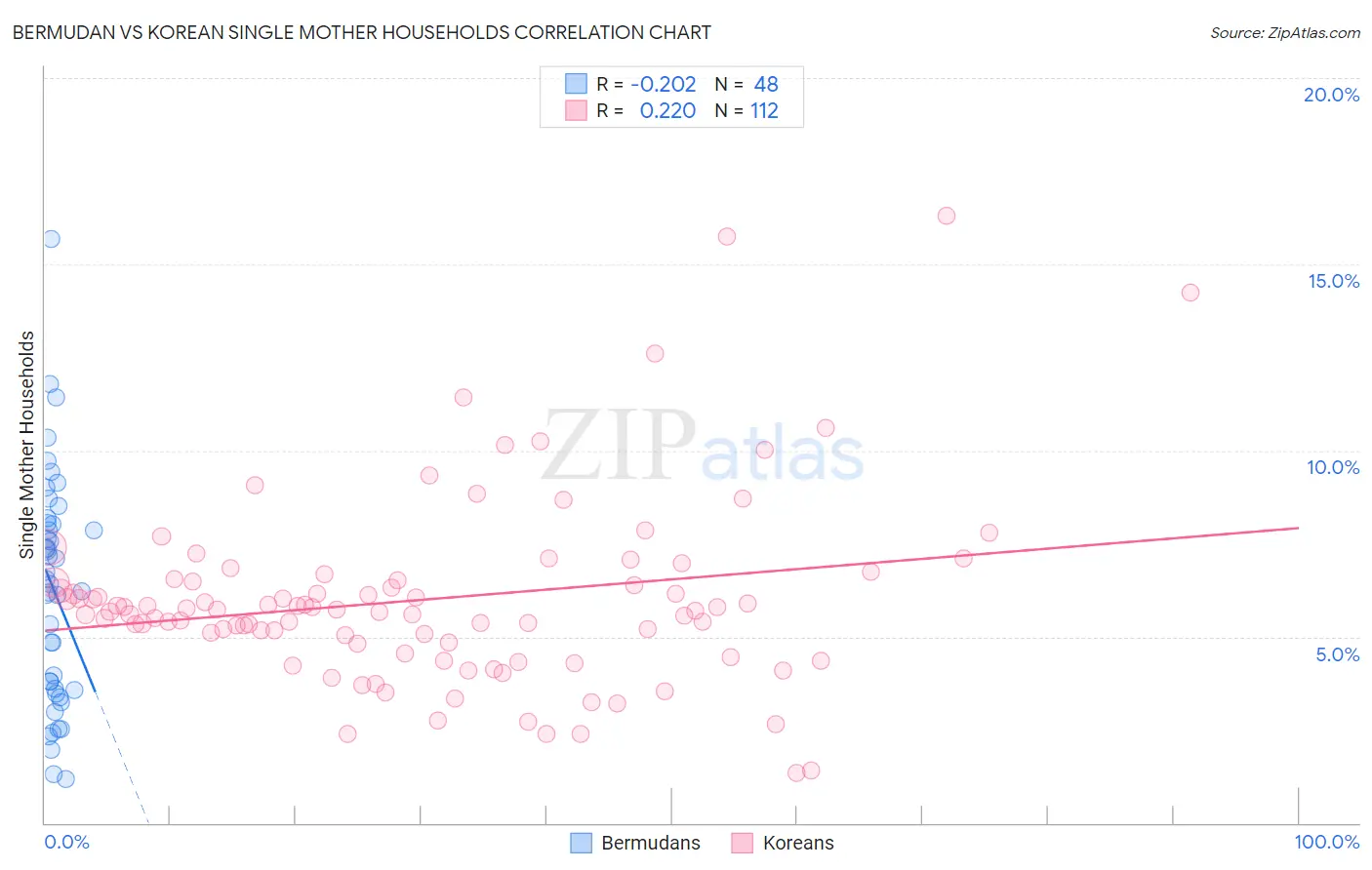 Bermudan vs Korean Single Mother Households