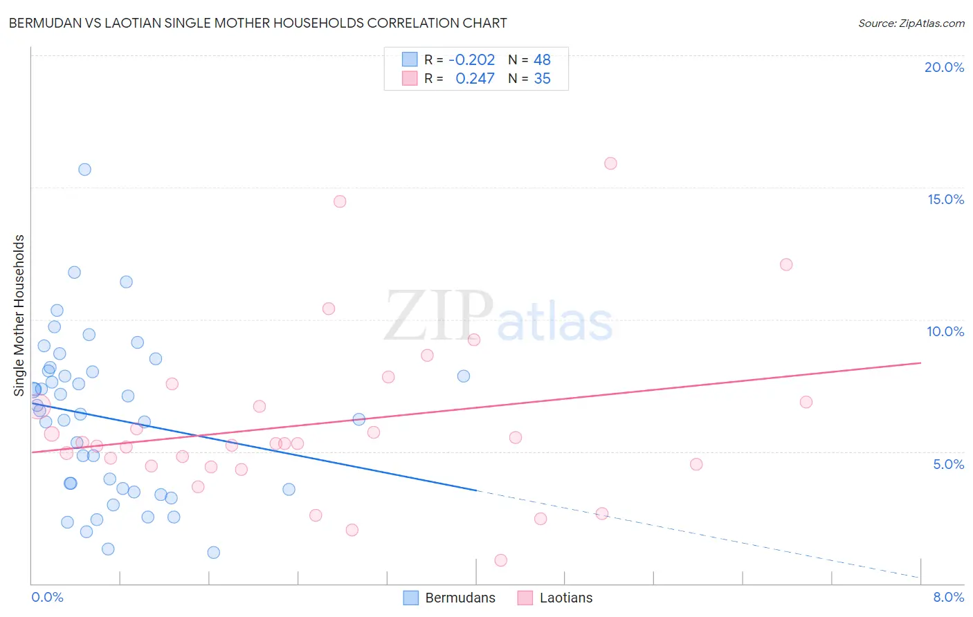 Bermudan vs Laotian Single Mother Households