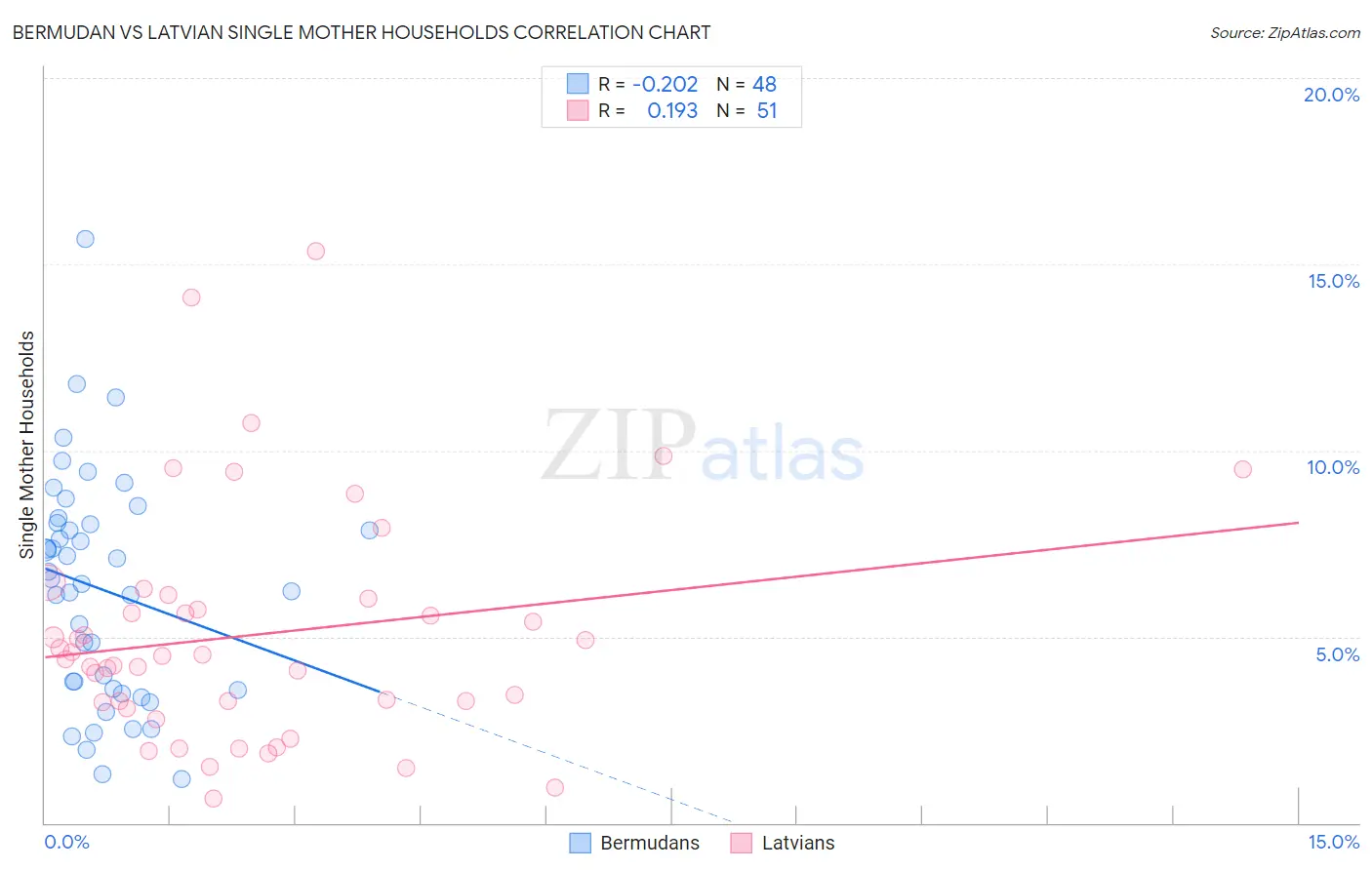 Bermudan vs Latvian Single Mother Households