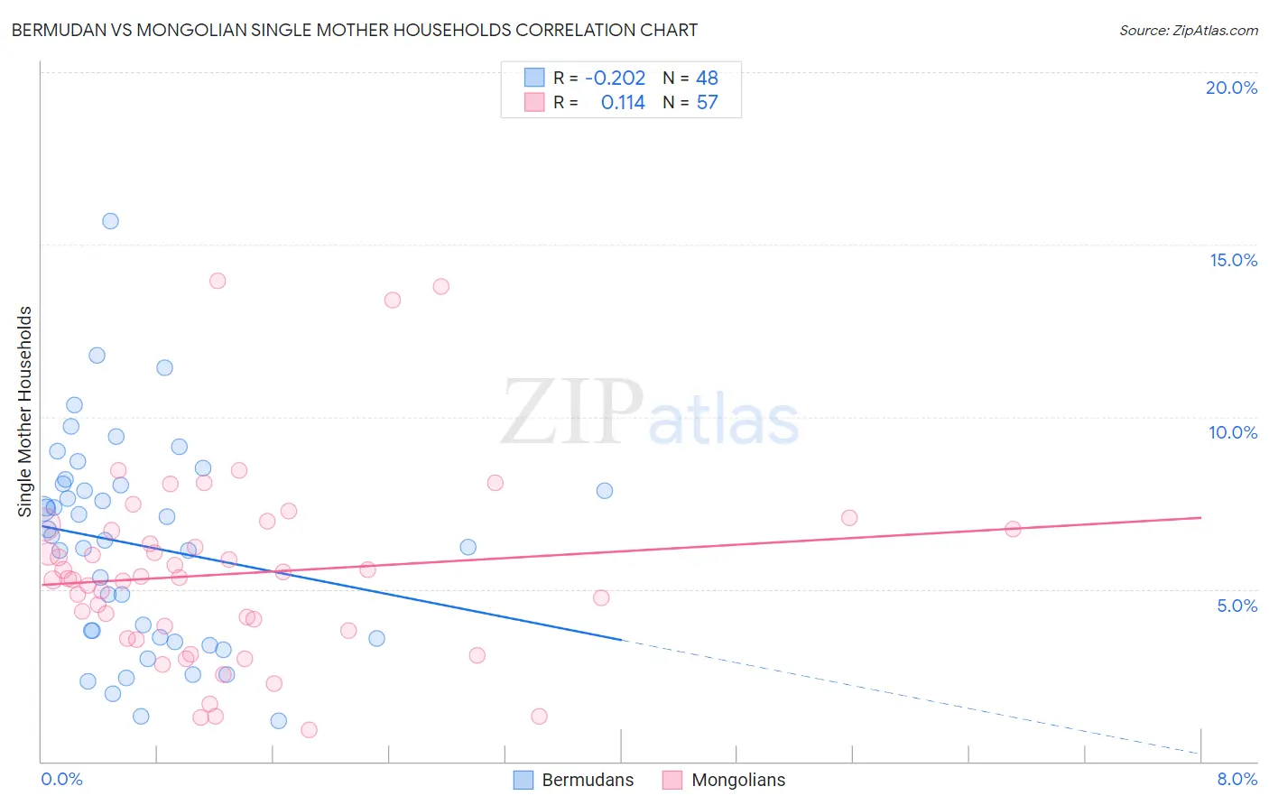 Bermudan vs Mongolian Single Mother Households