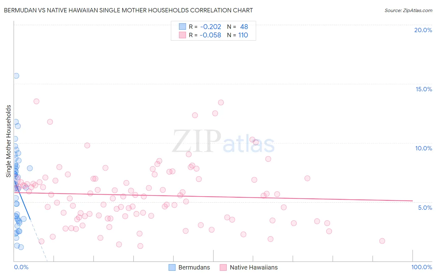 Bermudan vs Native Hawaiian Single Mother Households