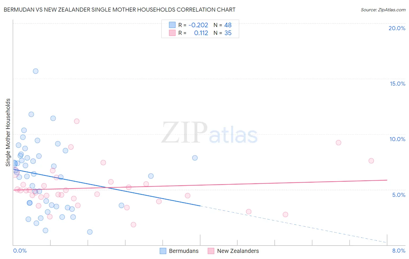 Bermudan vs New Zealander Single Mother Households