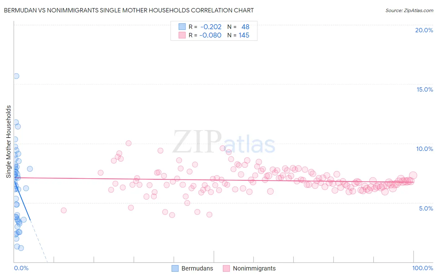 Bermudan vs Nonimmigrants Single Mother Households