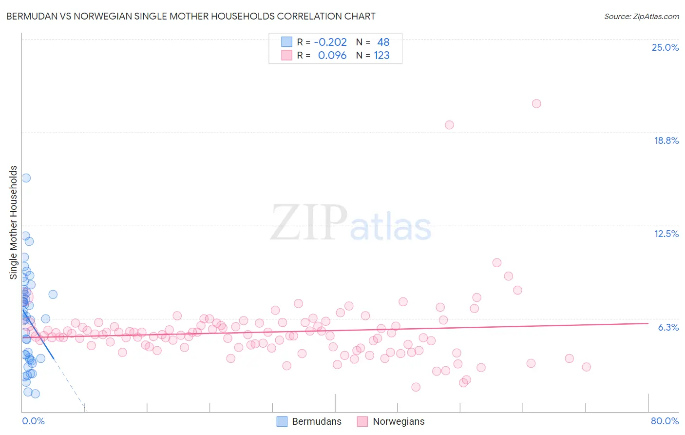 Bermudan vs Norwegian Single Mother Households