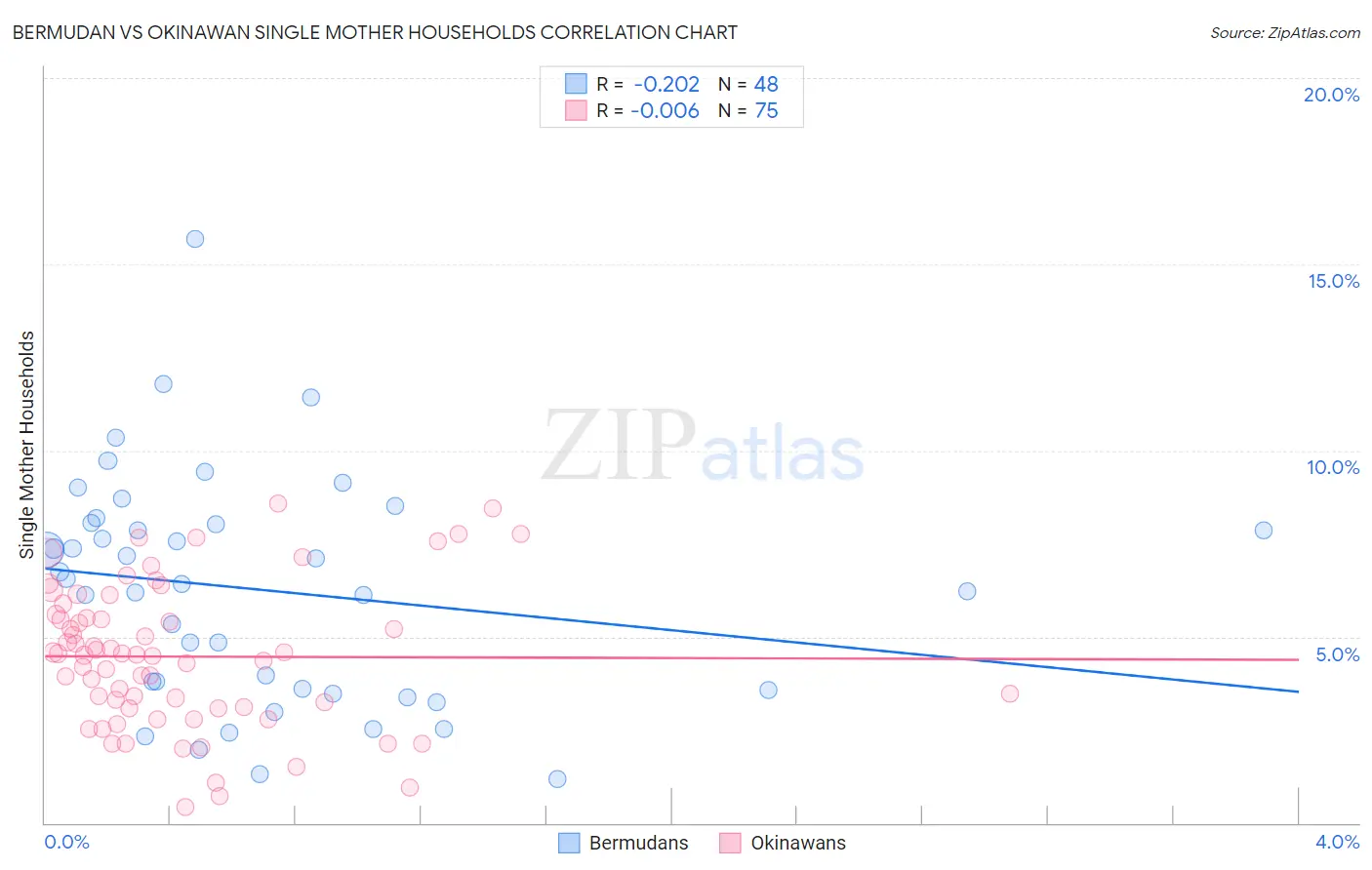Bermudan vs Okinawan Single Mother Households