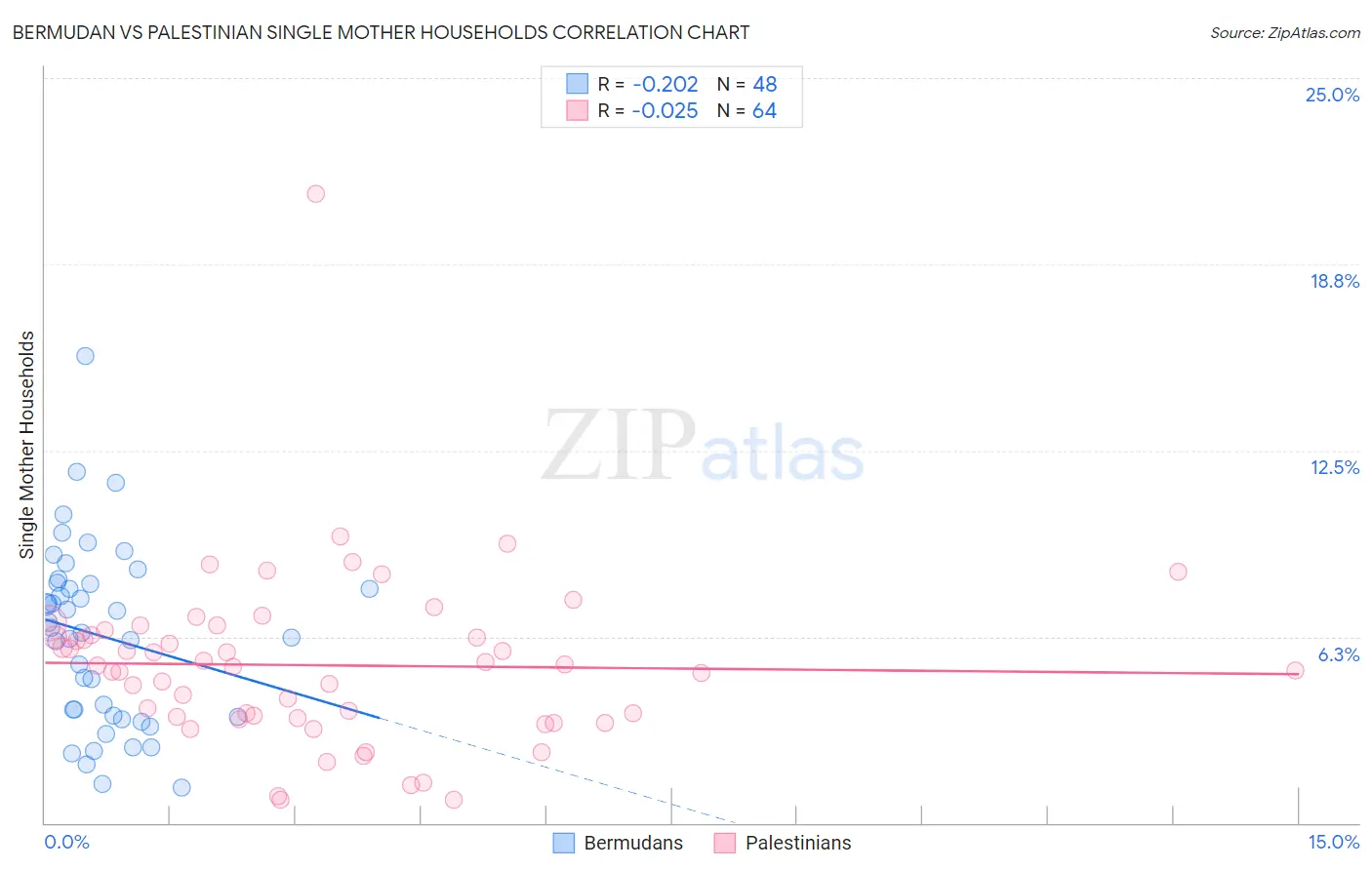 Bermudan vs Palestinian Single Mother Households