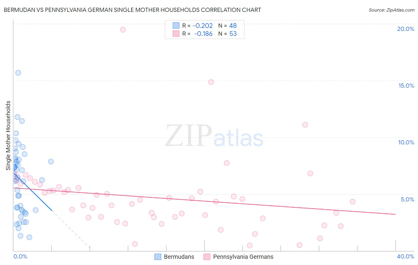 Bermudan vs Pennsylvania German Single Mother Households