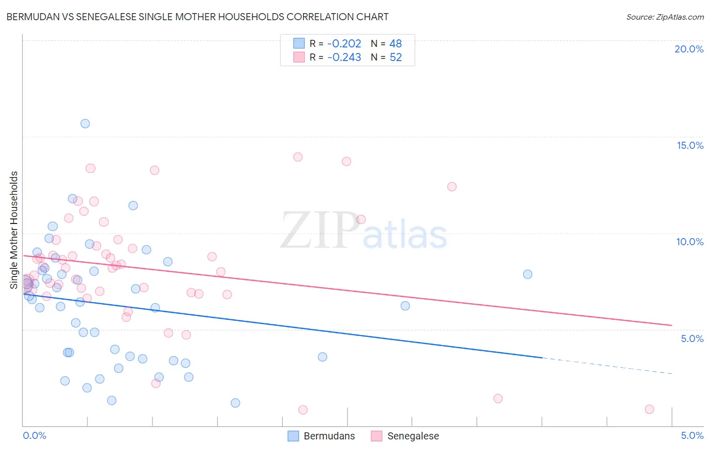 Bermudan vs Senegalese Single Mother Households