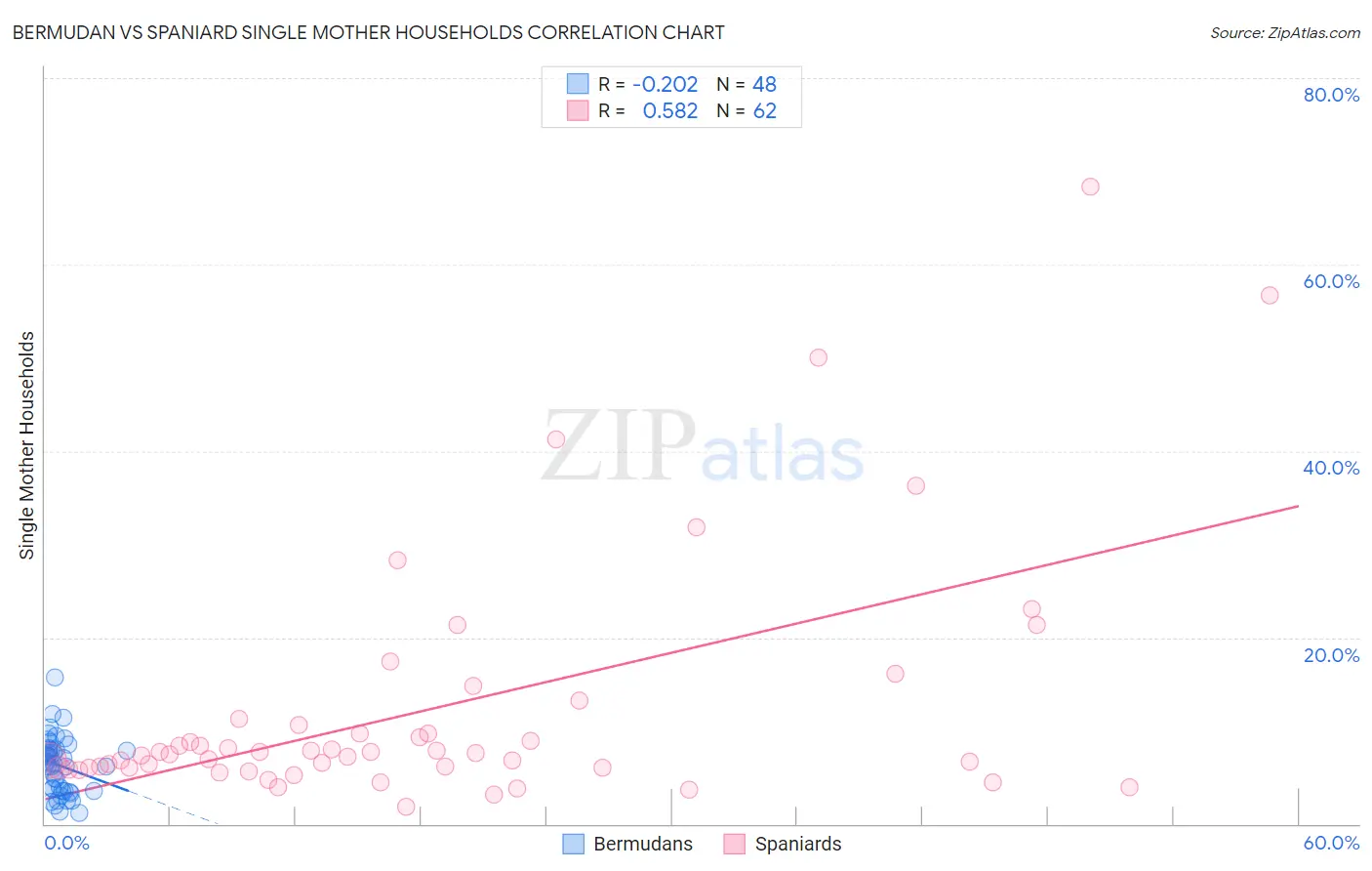 Bermudan vs Spaniard Single Mother Households