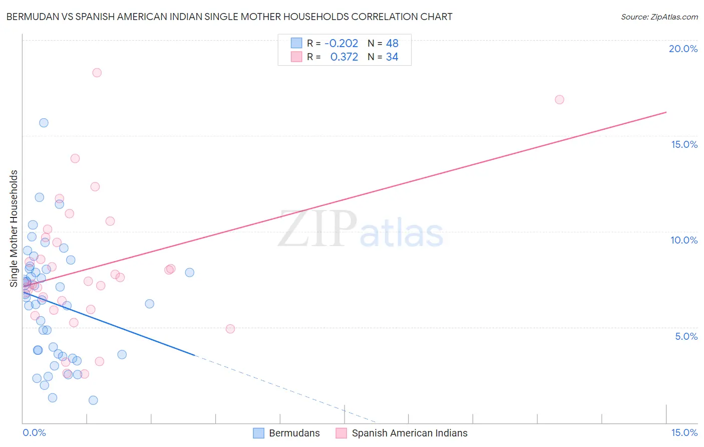 Bermudan vs Spanish American Indian Single Mother Households
