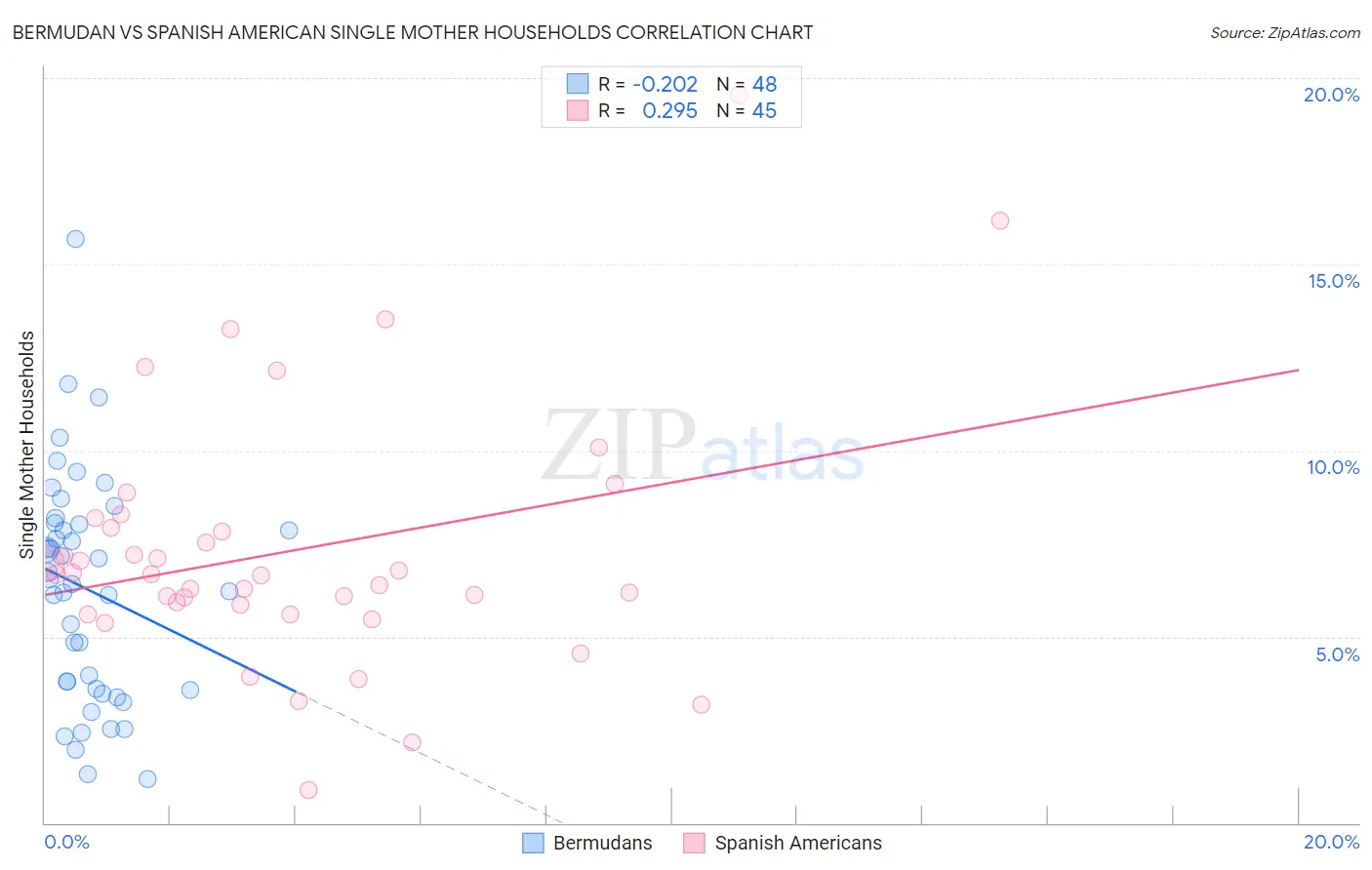 Bermudan vs Spanish American Single Mother Households