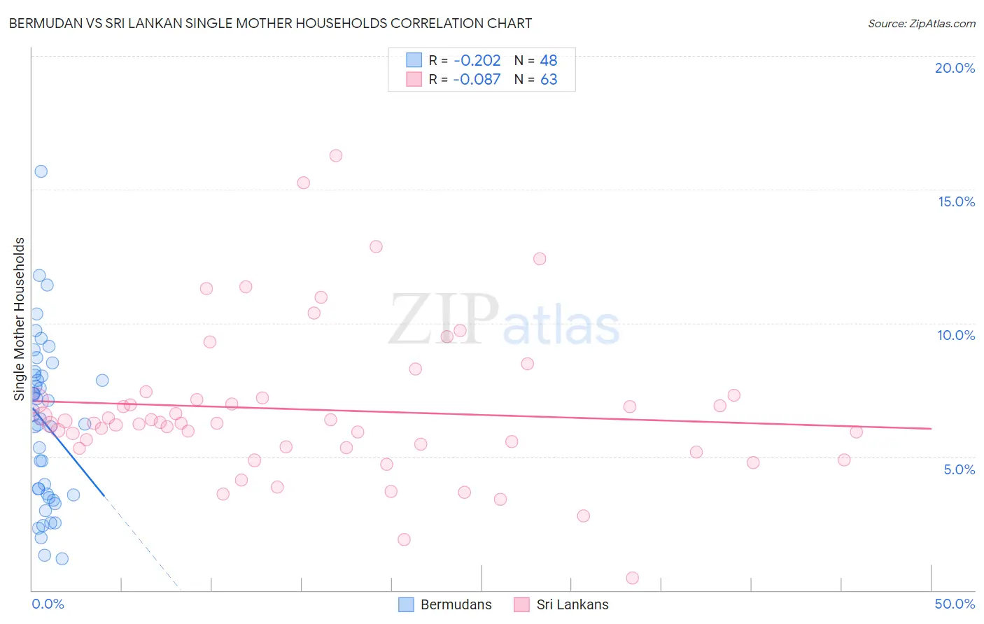 Bermudan vs Sri Lankan Single Mother Households