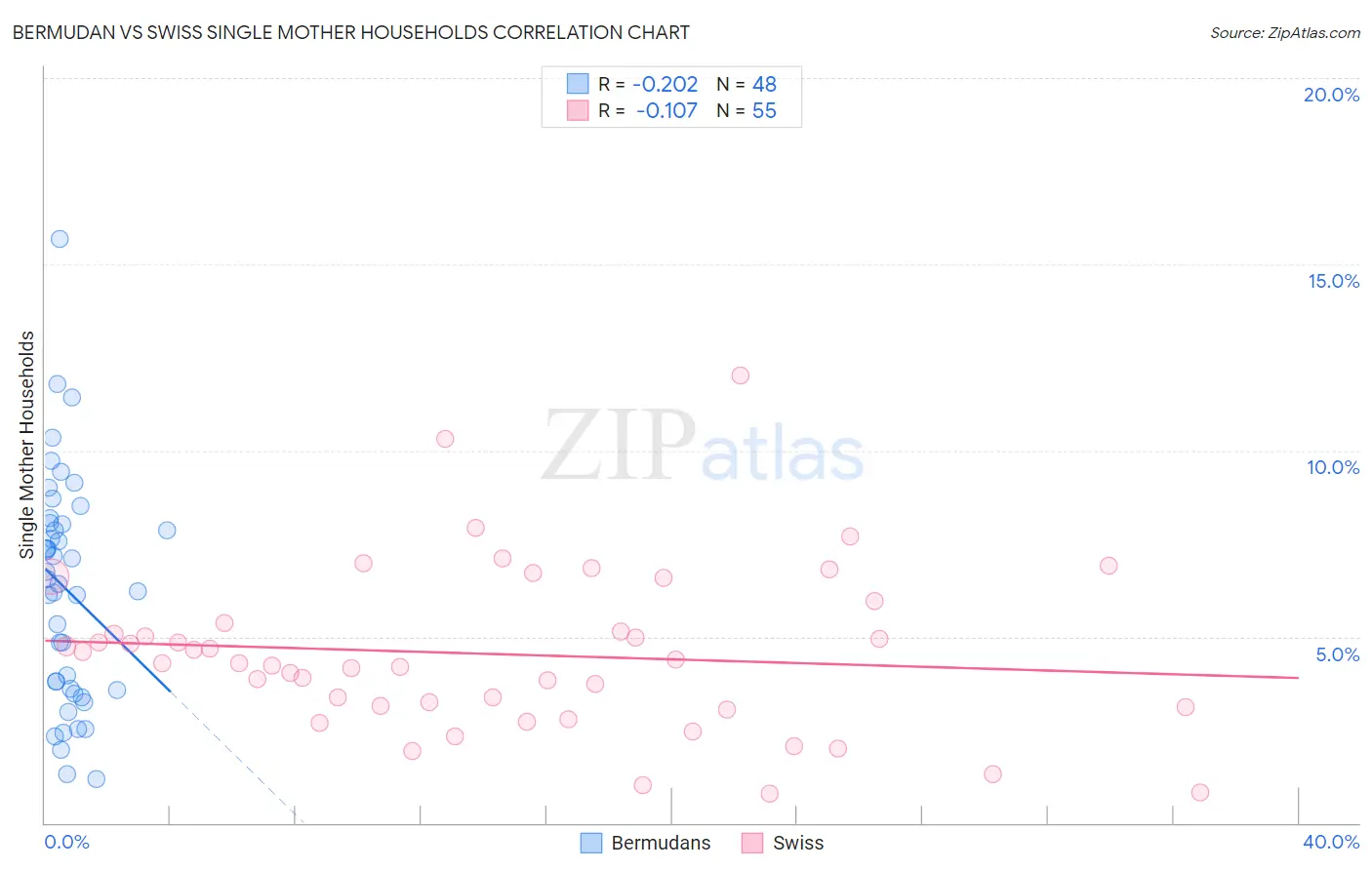 Bermudan vs Swiss Single Mother Households