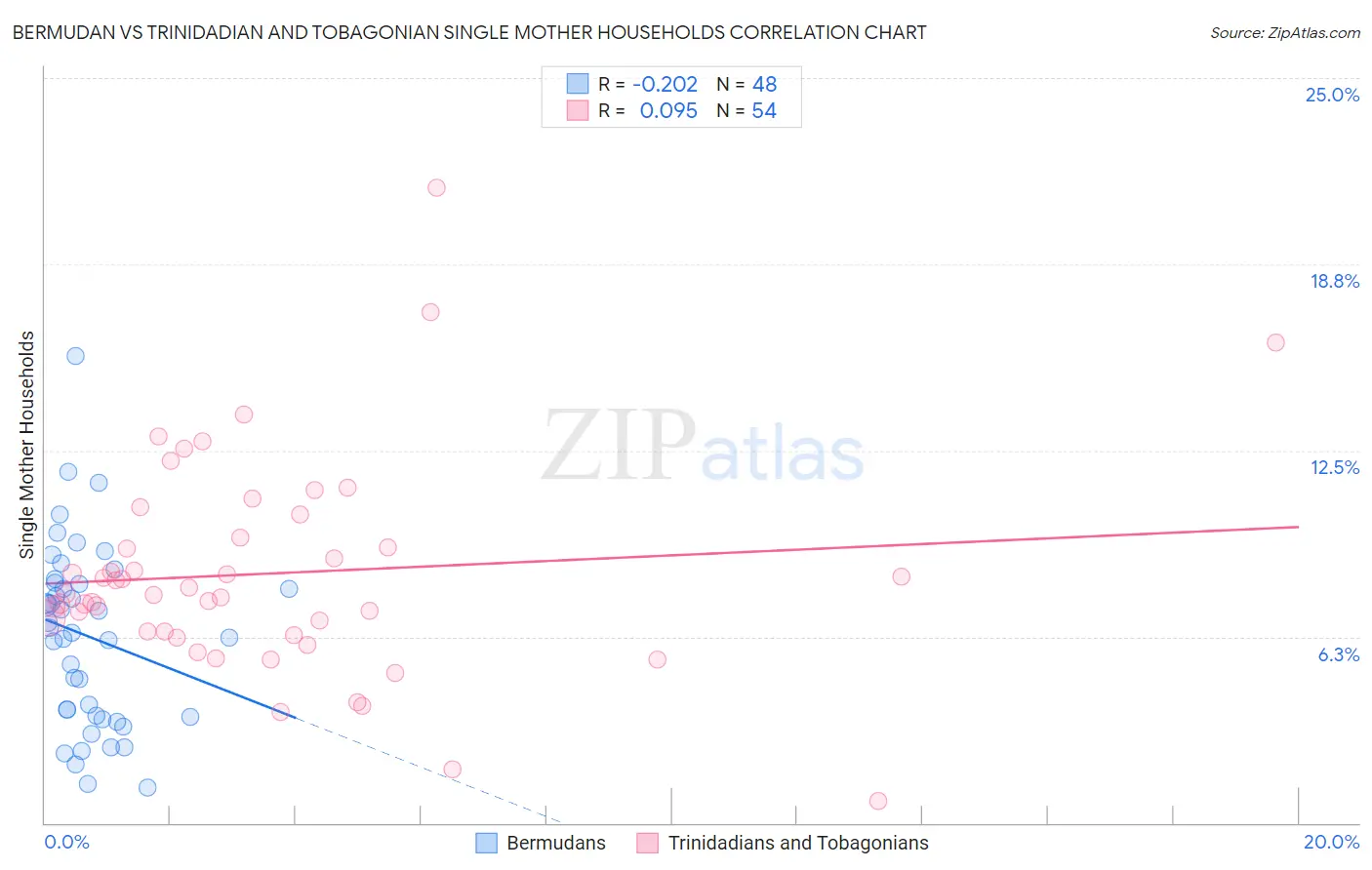Bermudan vs Trinidadian and Tobagonian Single Mother Households