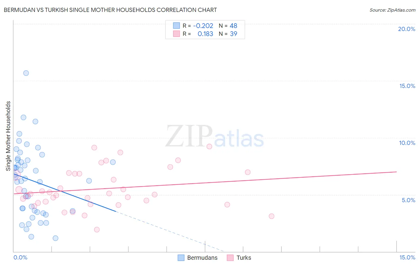 Bermudan vs Turkish Single Mother Households