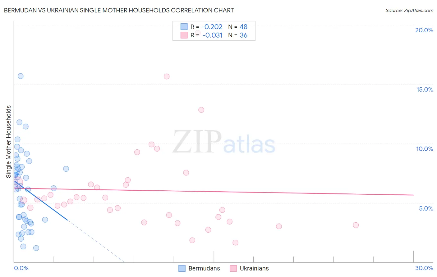 Bermudan vs Ukrainian Single Mother Households