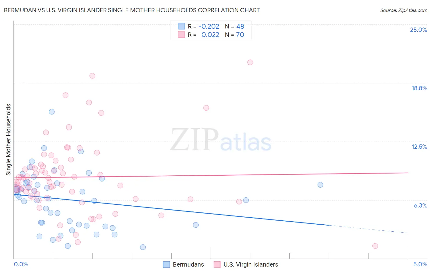 Bermudan vs U.S. Virgin Islander Single Mother Households