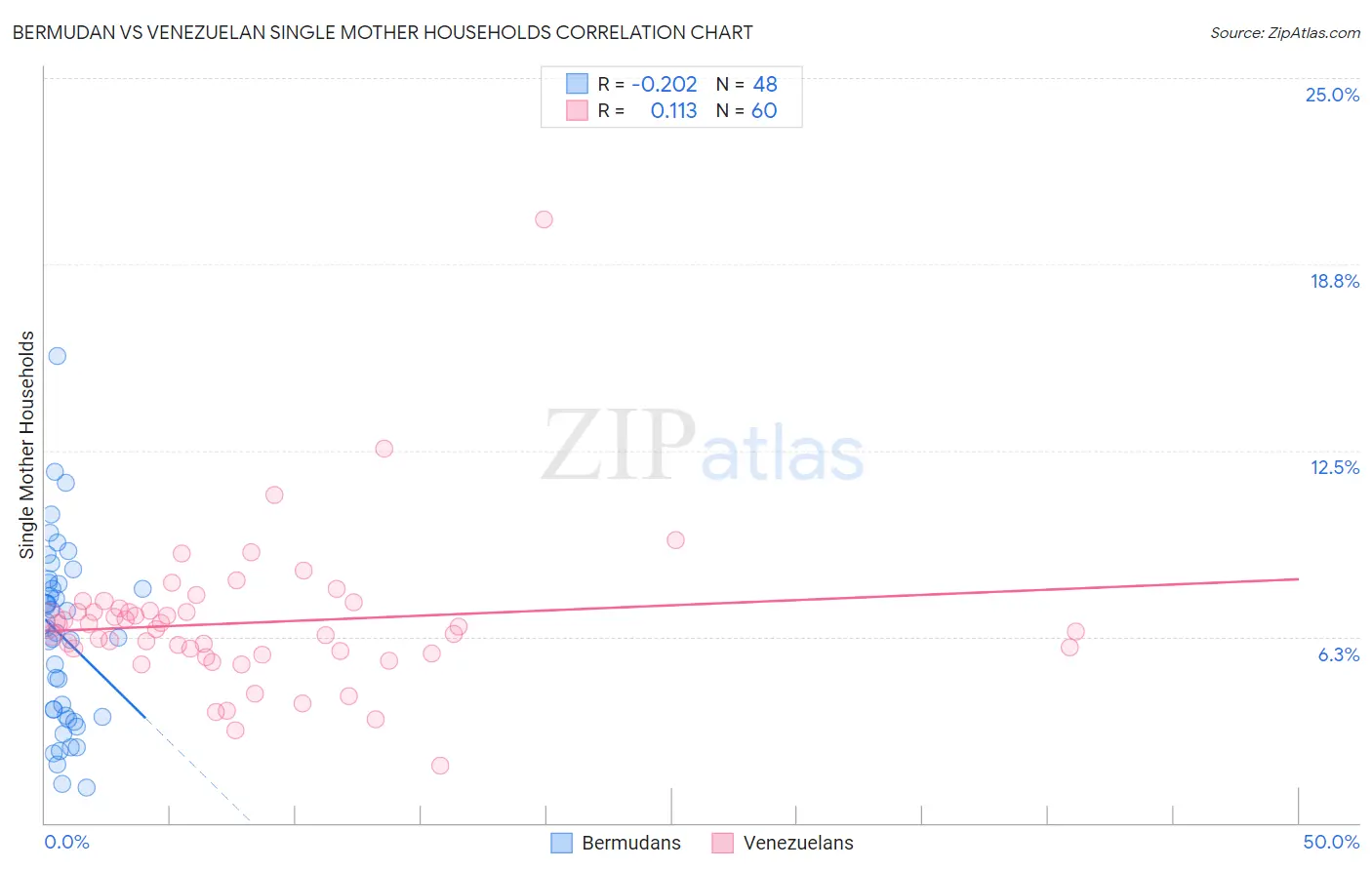 Bermudan vs Venezuelan Single Mother Households