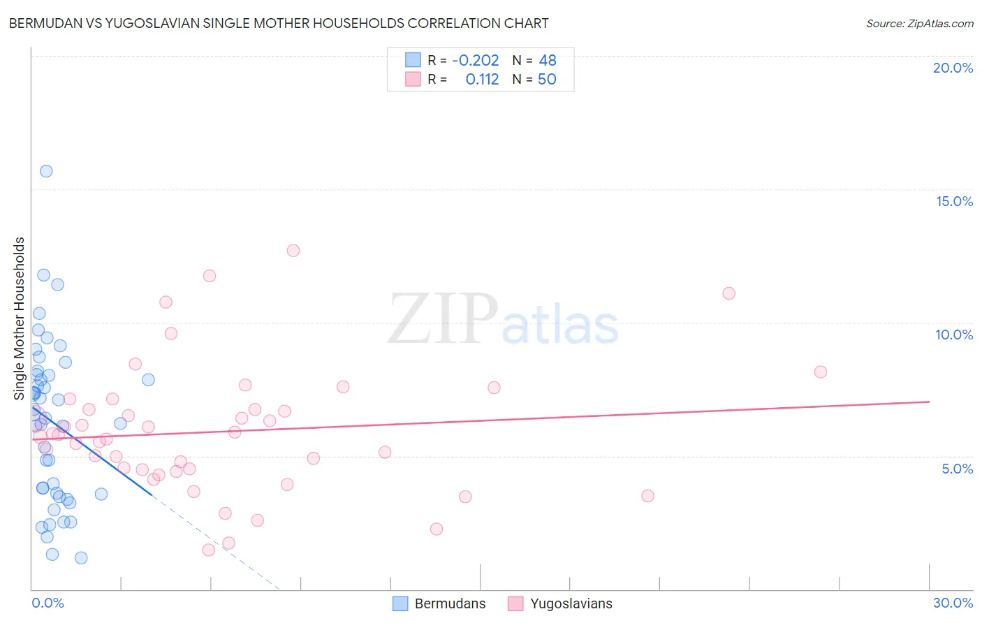 Bermudan vs Yugoslavian Single Mother Households