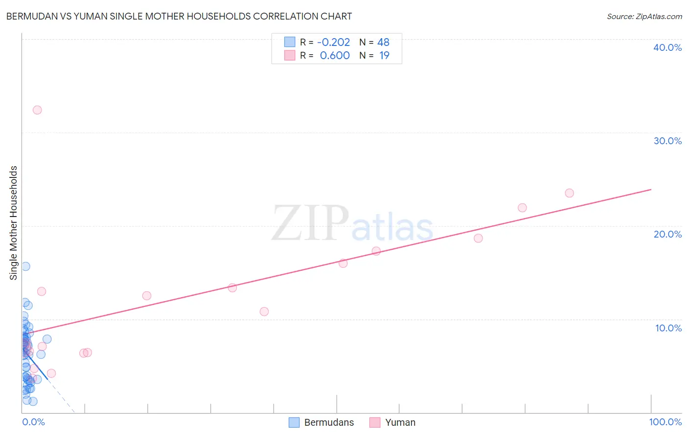 Bermudan vs Yuman Single Mother Households