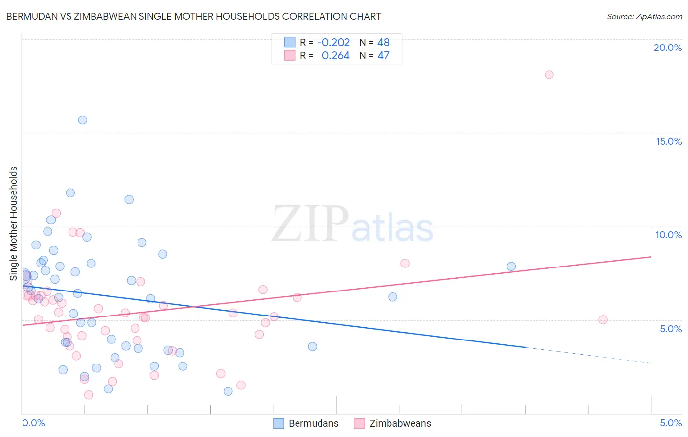 Bermudan vs Zimbabwean Single Mother Households