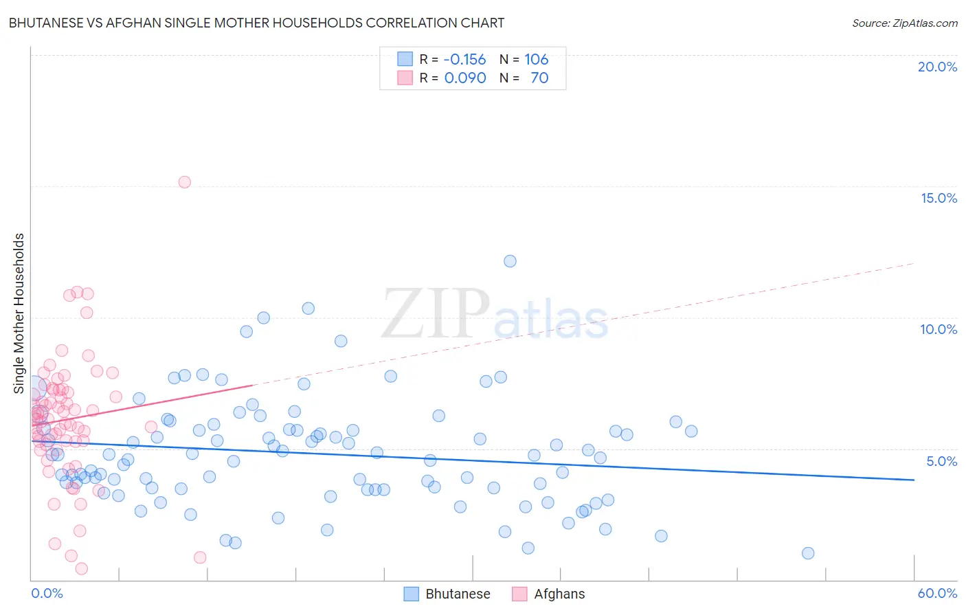 Bhutanese vs Afghan Single Mother Households