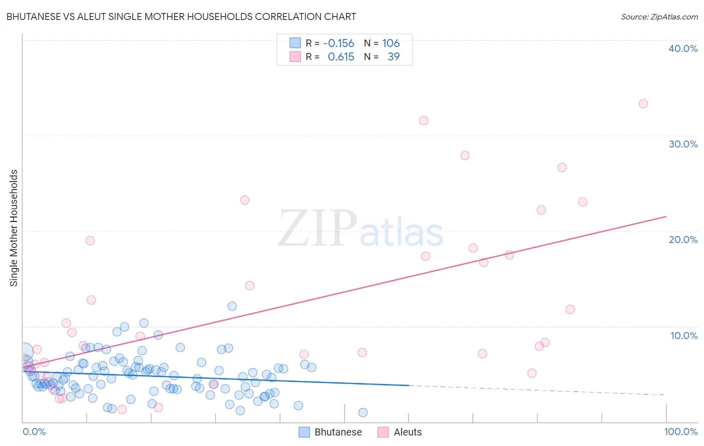 Bhutanese vs Aleut Single Mother Households