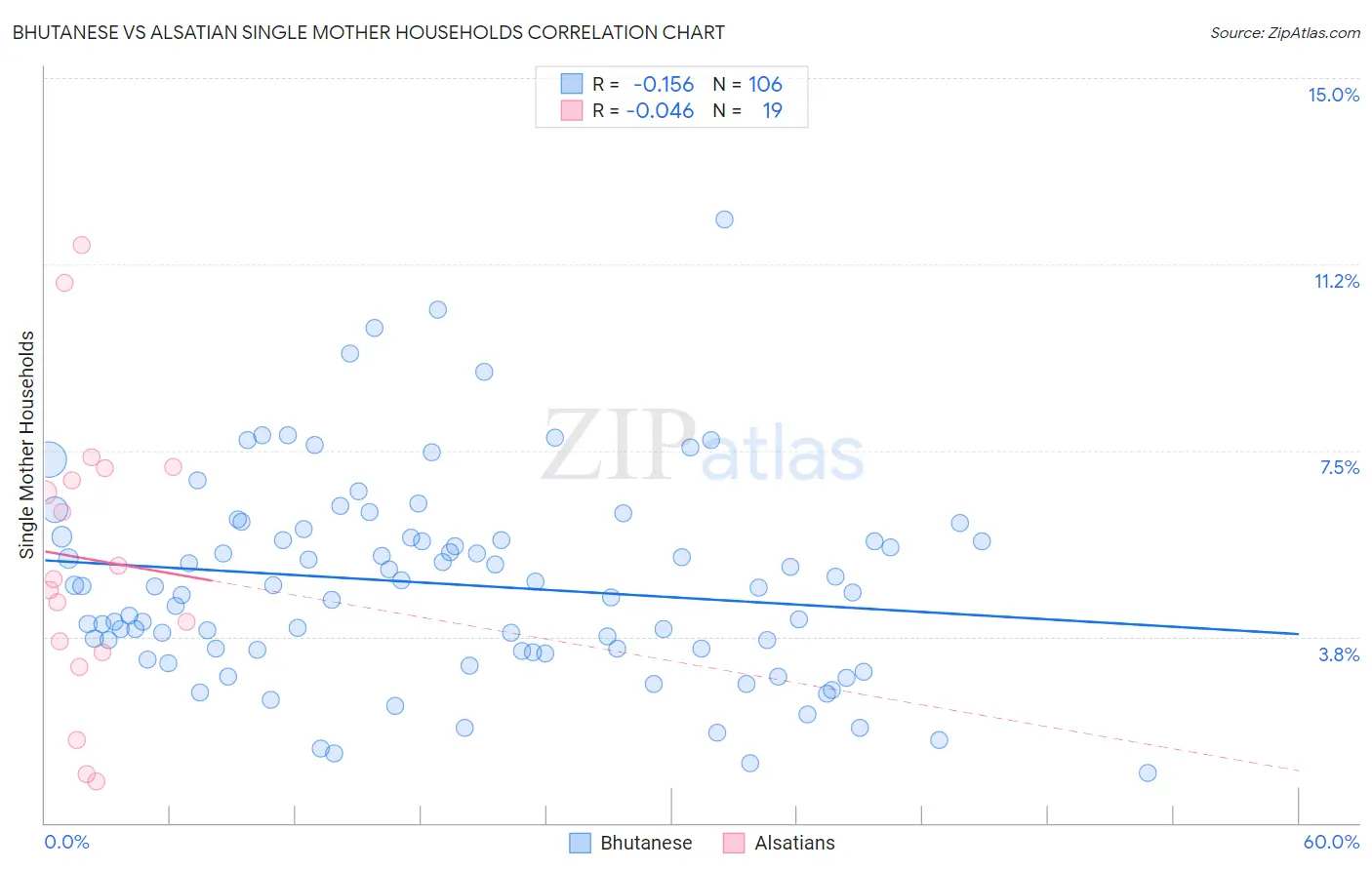 Bhutanese vs Alsatian Single Mother Households