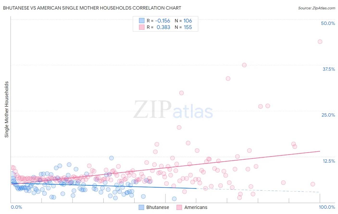 Bhutanese vs American Single Mother Households
