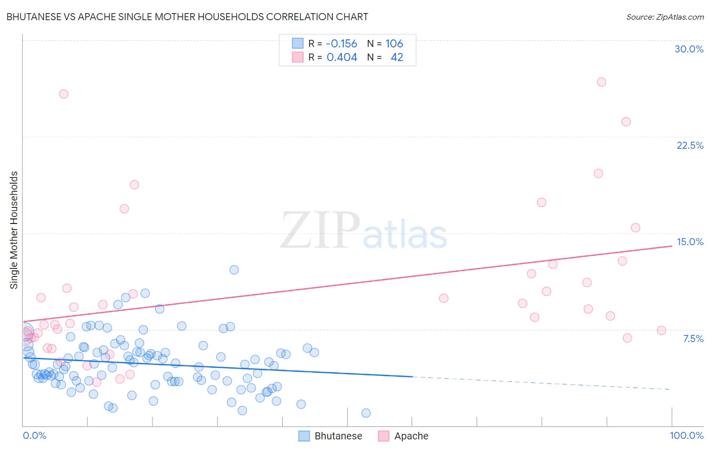 Bhutanese vs Apache Single Mother Households