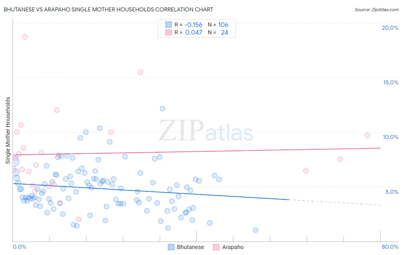 Bhutanese vs Arapaho Single Mother Households