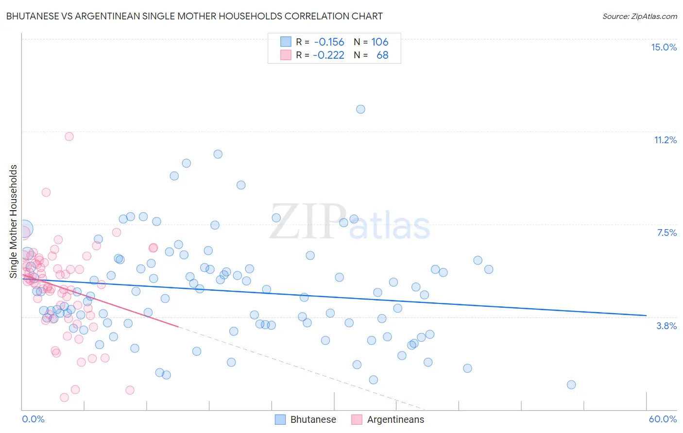 Bhutanese vs Argentinean Single Mother Households