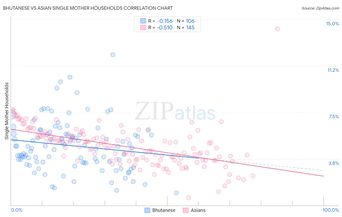 Bhutanese vs Asian Single Mother Households