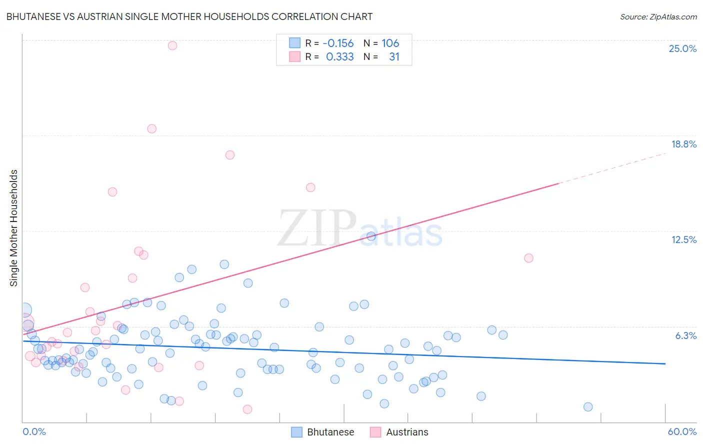 Bhutanese vs Austrian Single Mother Households