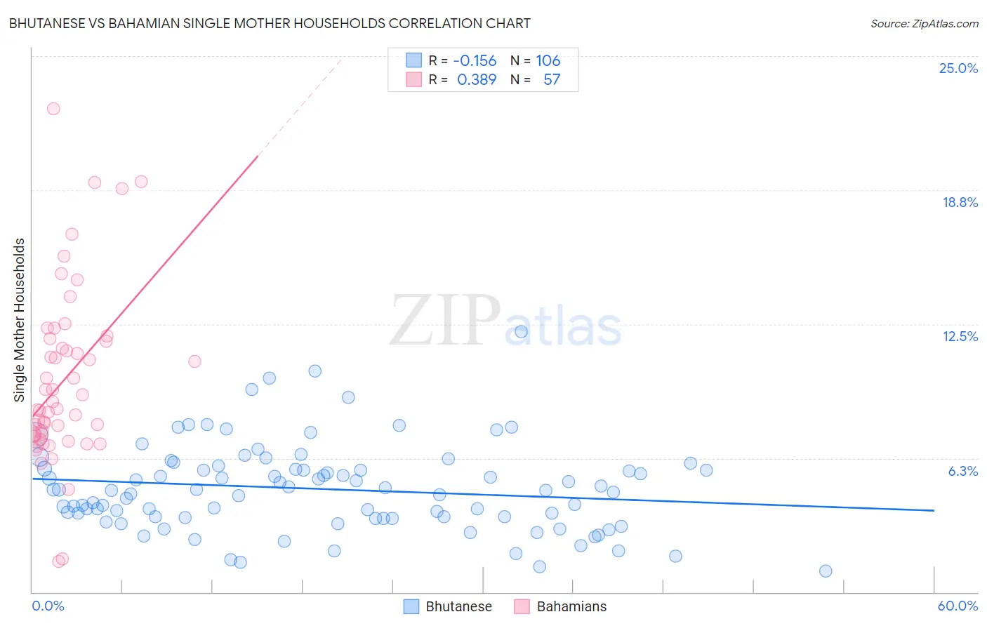 Bhutanese vs Bahamian Single Mother Households