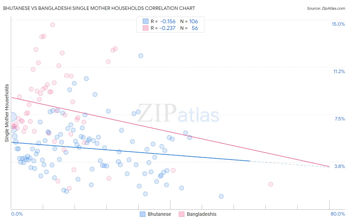 Bhutanese vs Bangladeshi Single Mother Households