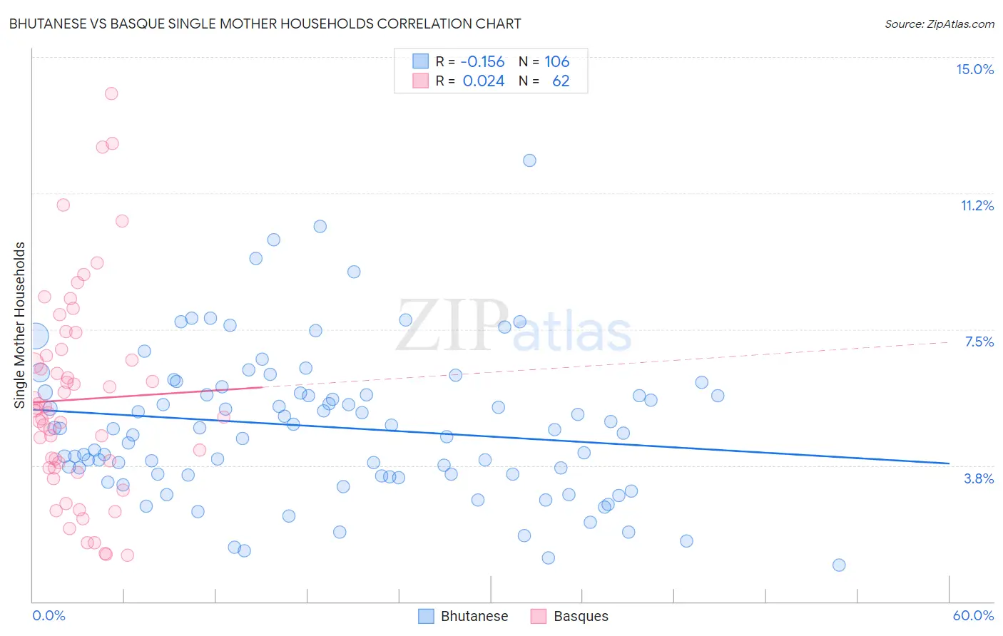 Bhutanese vs Basque Single Mother Households