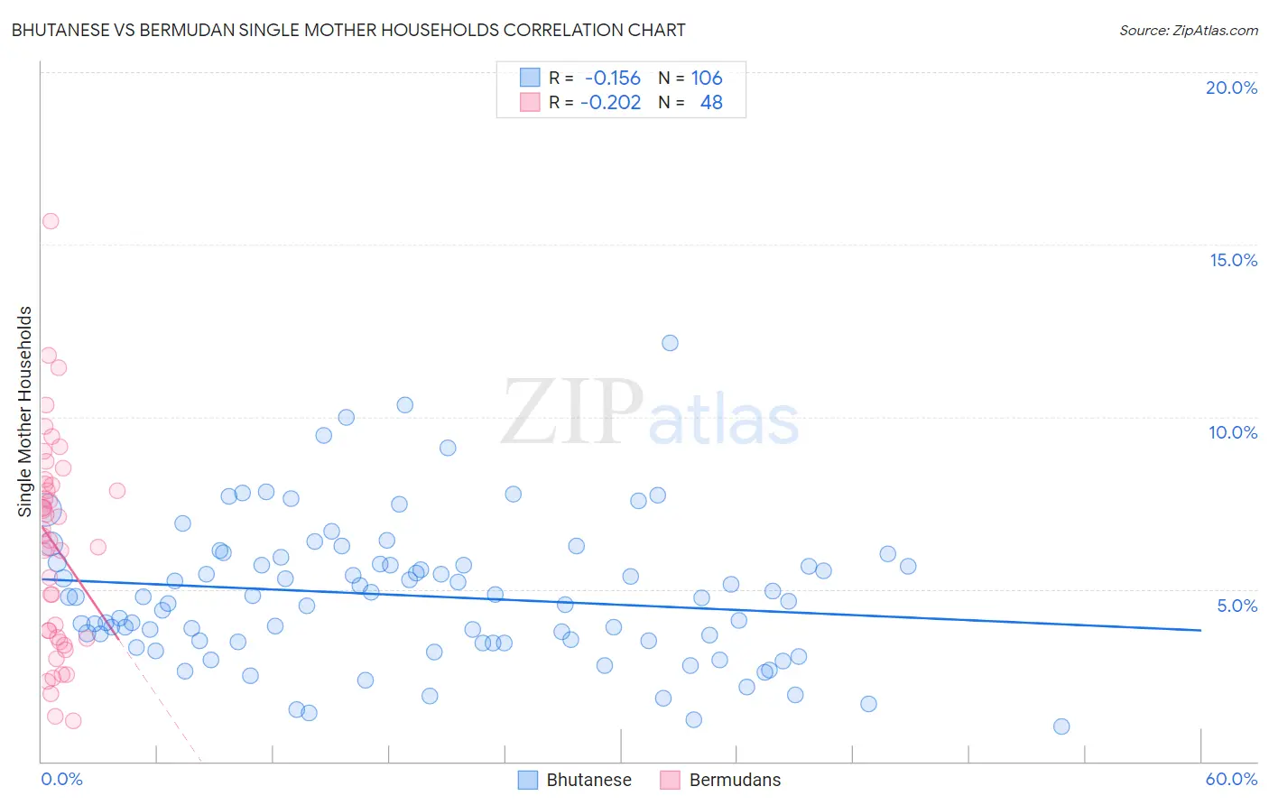 Bhutanese vs Bermudan Single Mother Households