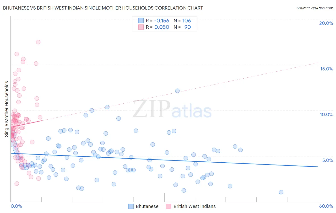 Bhutanese vs British West Indian Single Mother Households