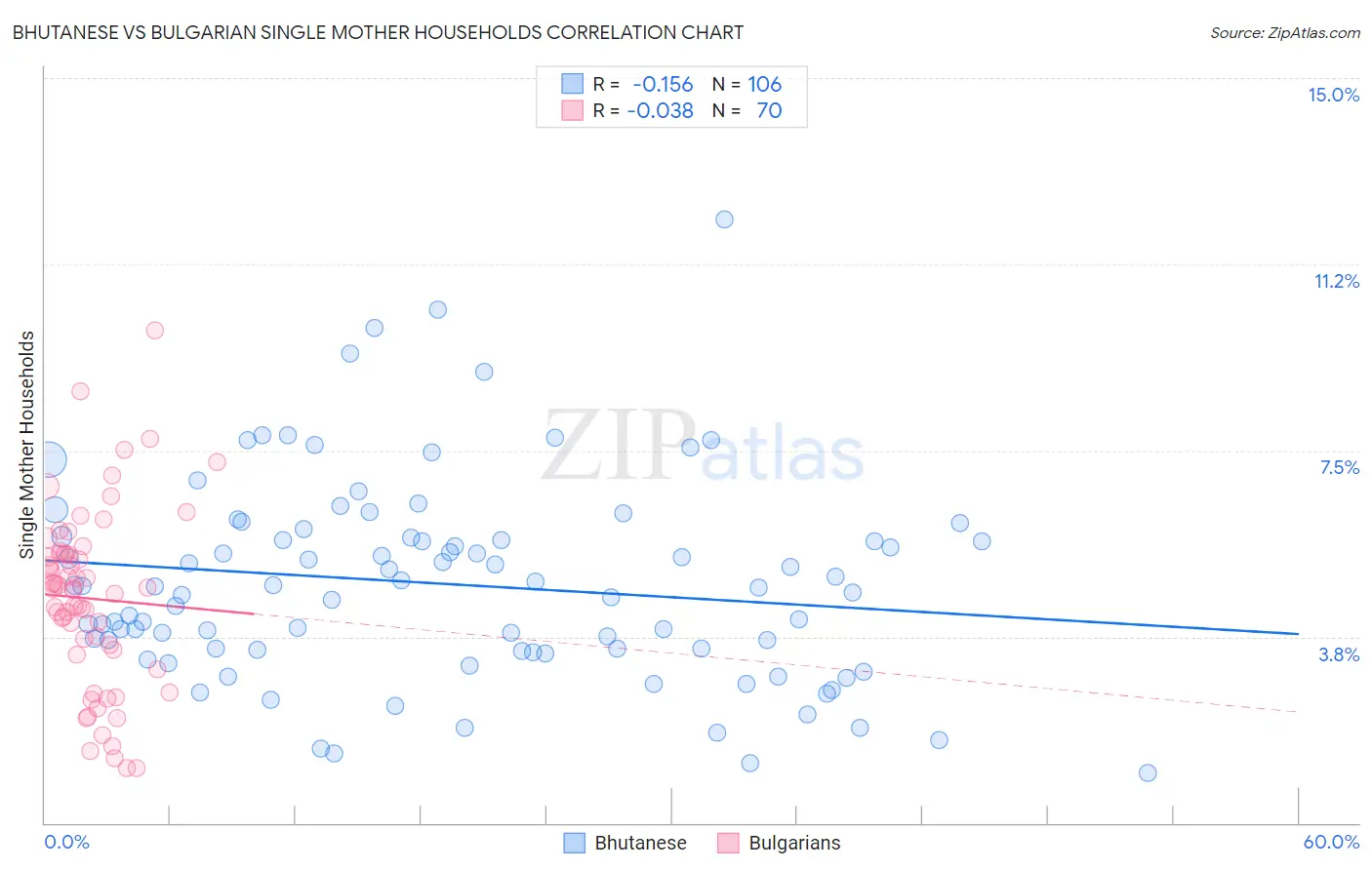 Bhutanese vs Bulgarian Single Mother Households