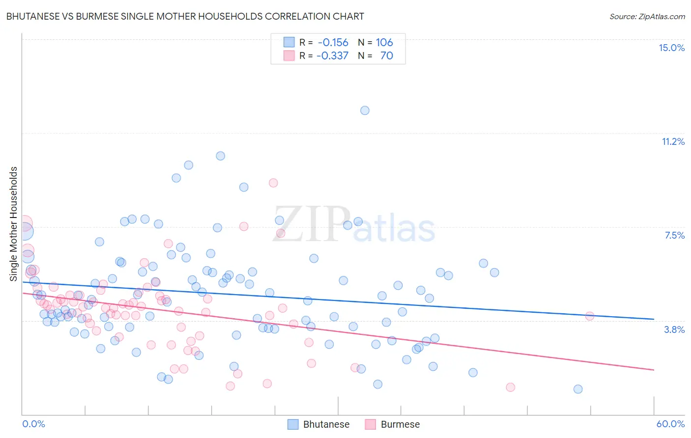 Bhutanese vs Burmese Single Mother Households