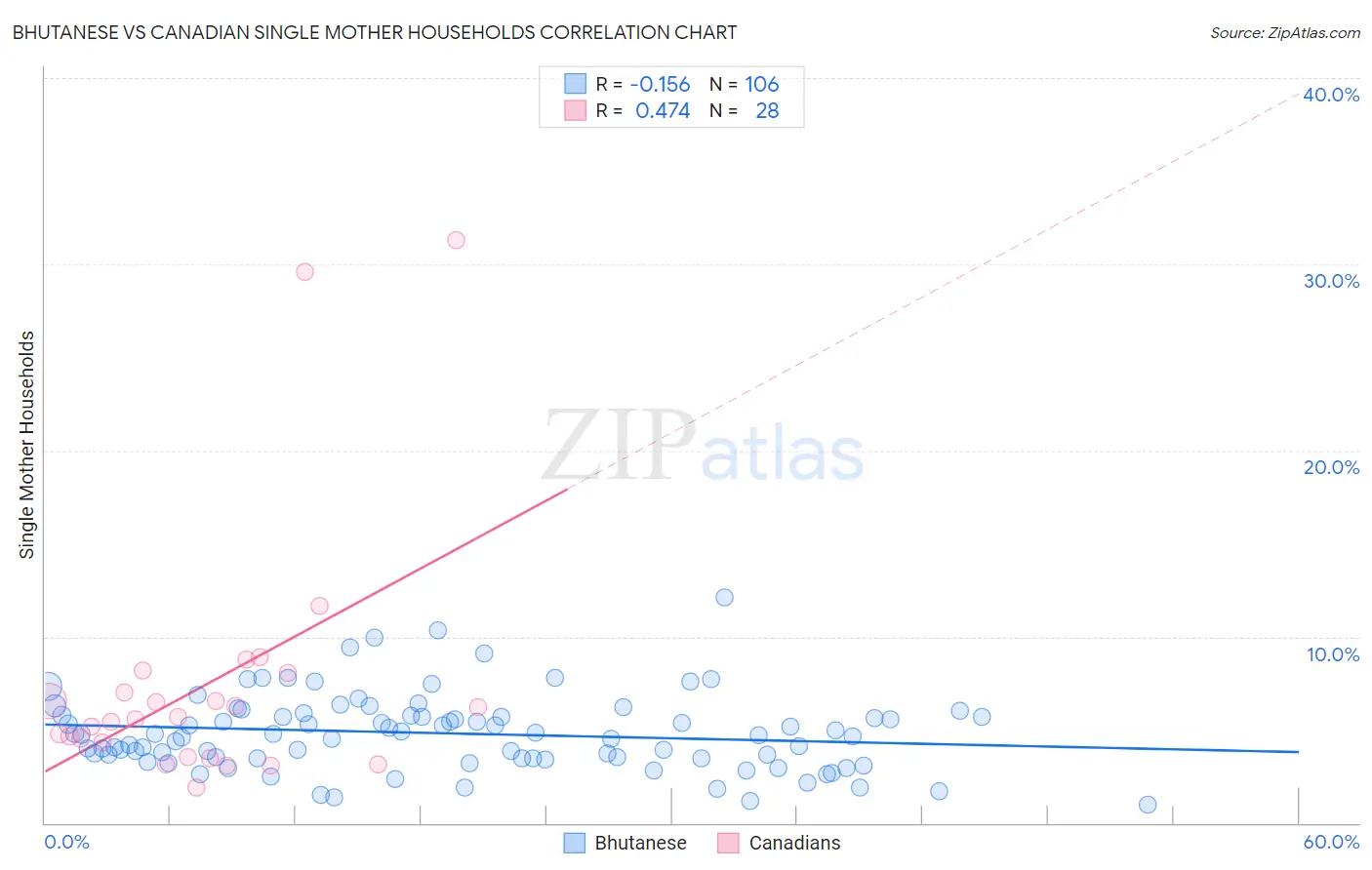 Bhutanese vs Canadian Single Mother Households
