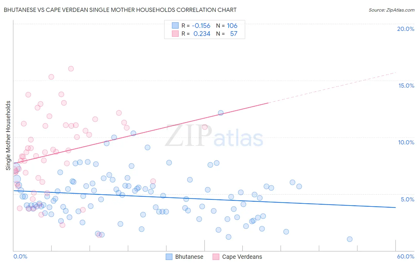 Bhutanese vs Cape Verdean Single Mother Households