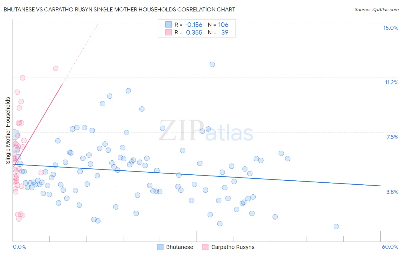 Bhutanese vs Carpatho Rusyn Single Mother Households