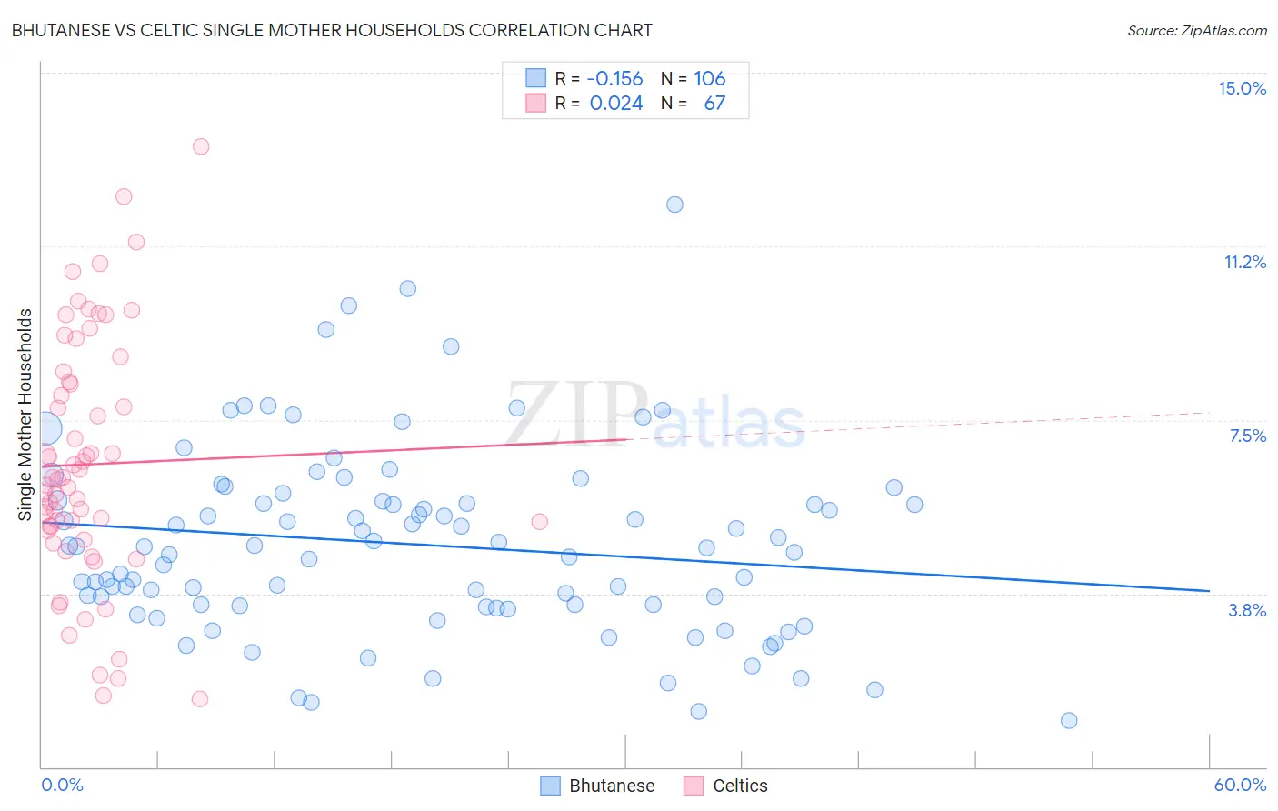 Bhutanese vs Celtic Single Mother Households